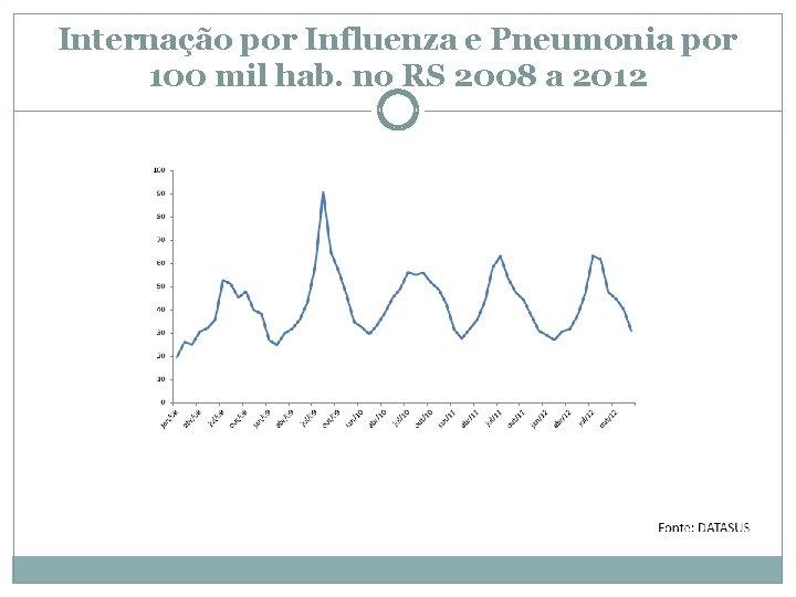 Internação por Influenza e Pneumonia por 100 mil hab. no RS 2008 a 2012