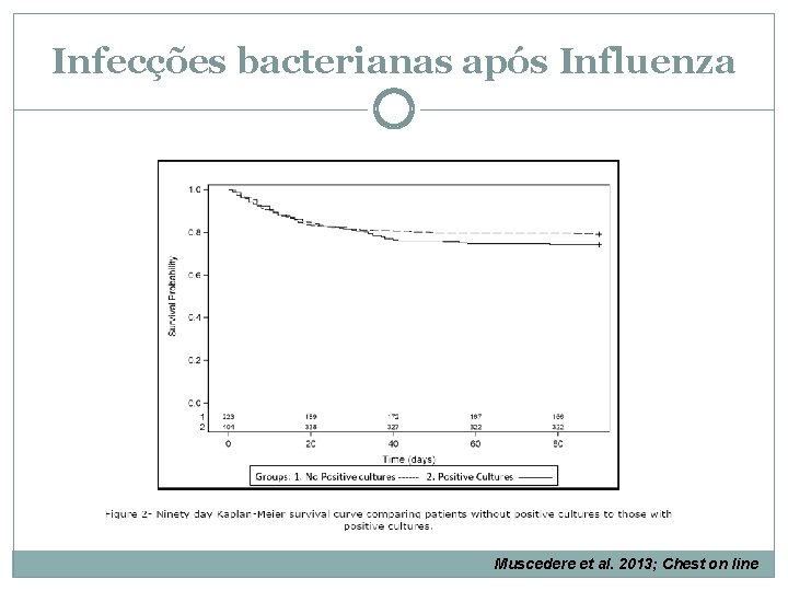 Infecções bacterianas após Influenza Muscedere et al. 2013; Chest on line 