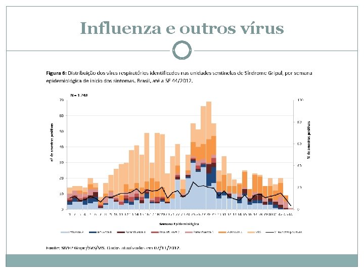 Influenza e outros vírus 