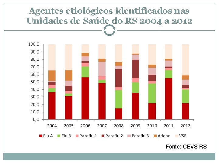 Agentes etiológicos identificados nas Unidades de Saúde do RS 2004 a 2012 Fonte: CEVS