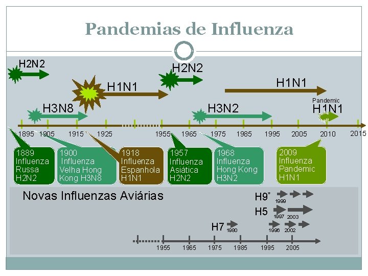 Pandemias de Influenza H 2 N 2 H 1 N 1 H 3 N