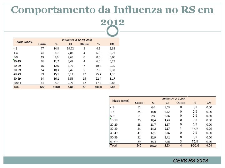 Comportamento da Influenza no RS em 2012 CEVS RS 2013 