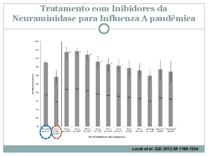 Tratamento com Inibidores da Neuraminidase para Influenza A pandêmica Louie et al. CID 2012;