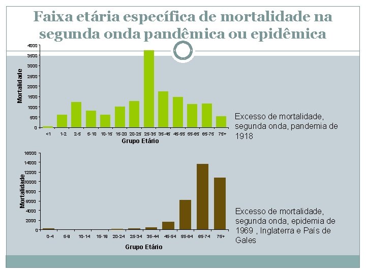 Faixa etária específica de mortalidade na segunda onda pandêmica ou epidêmica 4000 3500 Mortalidade