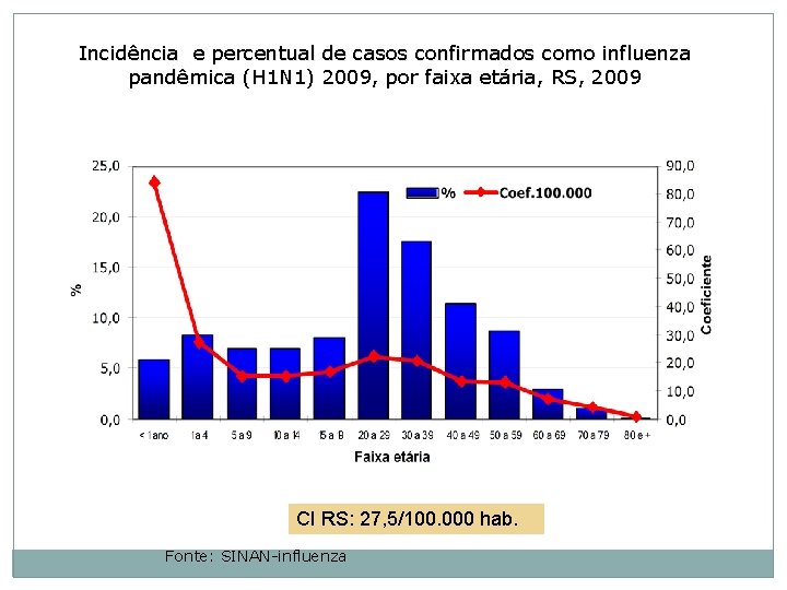 Incidência e percentual de casos confirmados como influenza pandêmica (H 1 N 1) 2009,