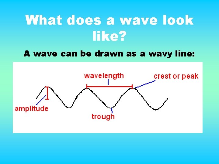What does a wave look like? A wave can be drawn as a wavy