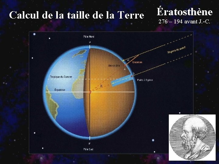 Calcul de la taille de la Terre Ératosthène 276 – 194 avant J. -C.