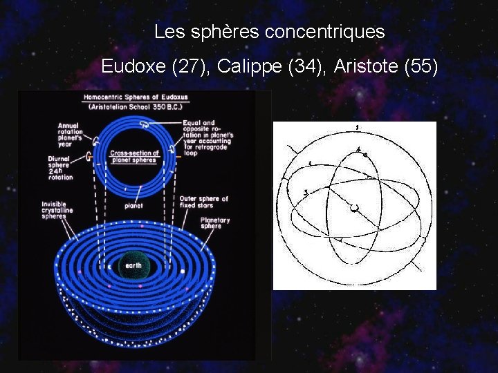 Les sphères concentriques Eudoxe (27), Calippe (34), Aristote (55) 
