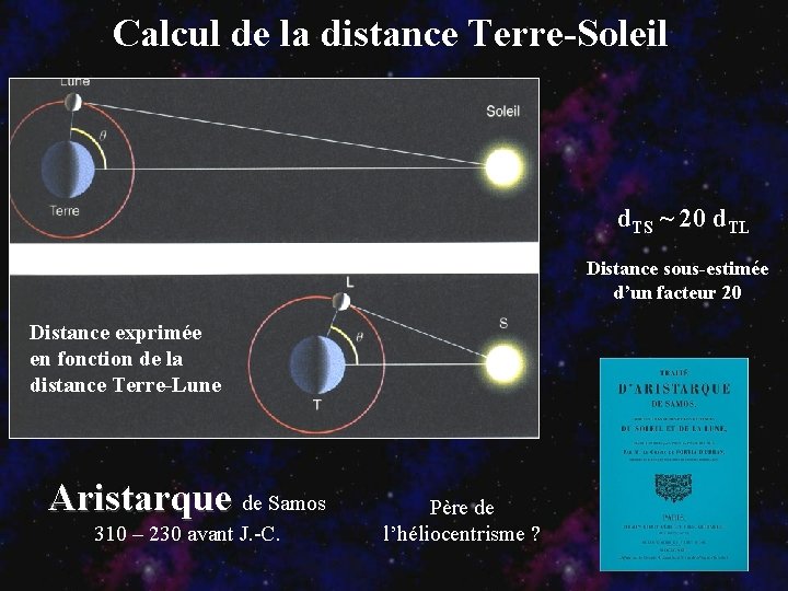 Calcul de la distance Terre-Soleil d. TS ~ 20 d. TL Distance sous-estimée d’un