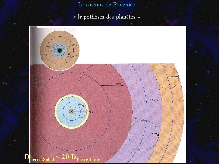 Le cosmos de Ptolémée « hypothèses des planètes » DTerre-Soleil ~ 20 DTerre-Lune 