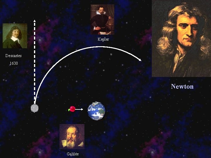 Kepler Descartes 1630 Newton Galilée 