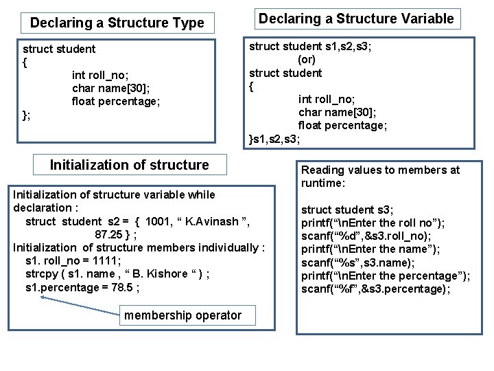 Declaring a Structure Type struct student { int roll_no; char name[30]; float percentage; };