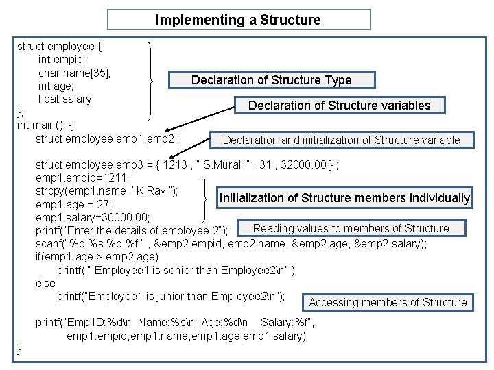 Implementing a Structure struct employee { int empid; char name[35]; int age; float salary;