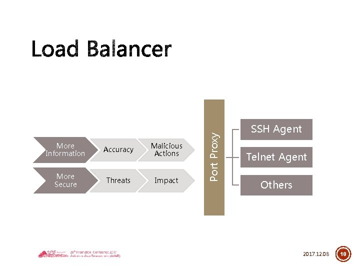 Accuracy Malicious Actions More Secure Threats Impact Port Proxy More Information SSH Agent Telnet