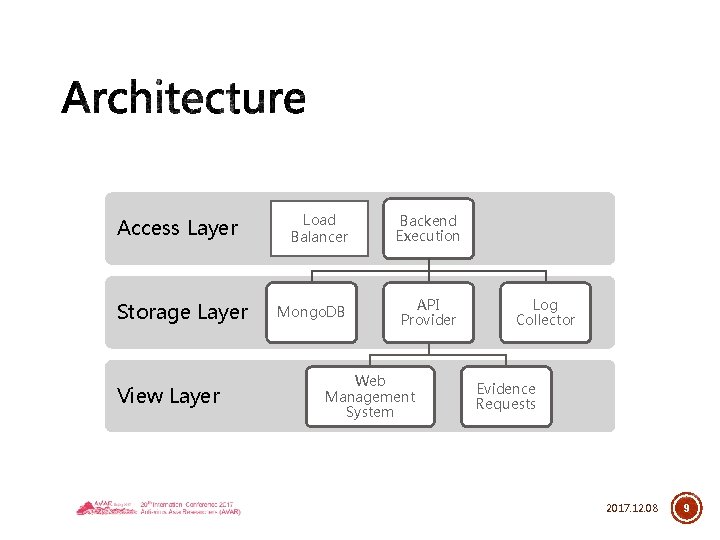 Access Layer Storage Layer View Layer Load Balancer Mongo. DB Backend Execution API Provider