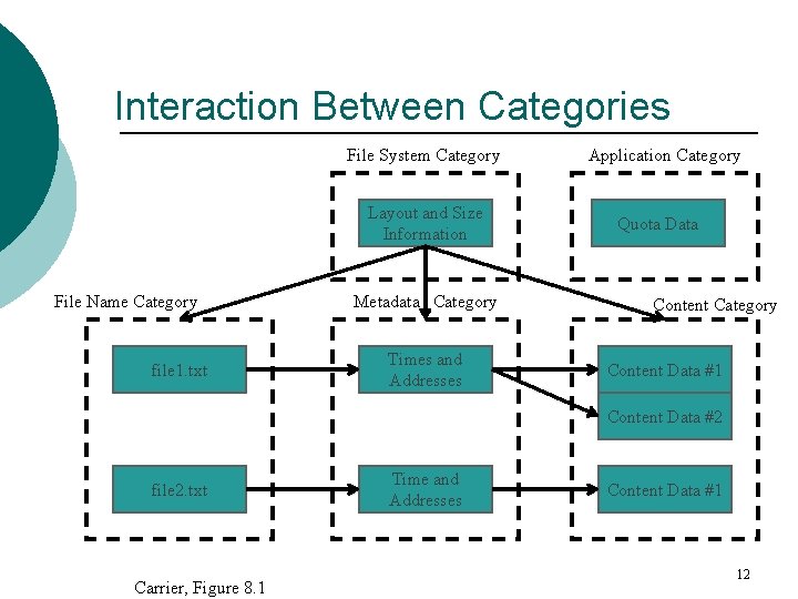 Interaction Between Categories File System Category Layout and Size Information File Name Category file