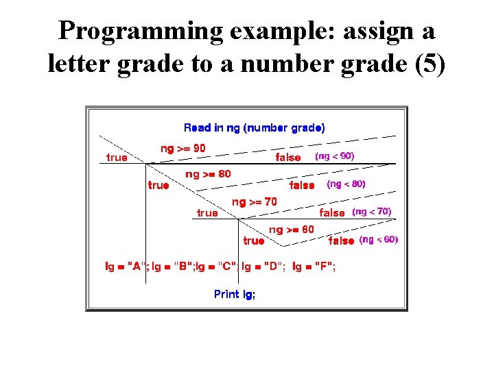 Programming example: assign a letter grade to a number grade (5) 