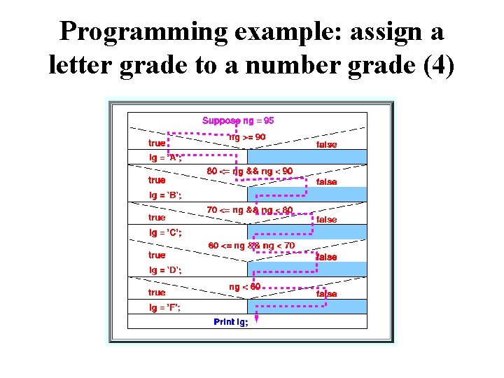 Programming example: assign a letter grade to a number grade (4) 