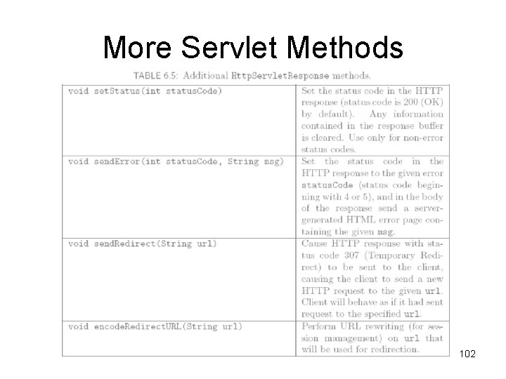 More Servlet Methods 102 