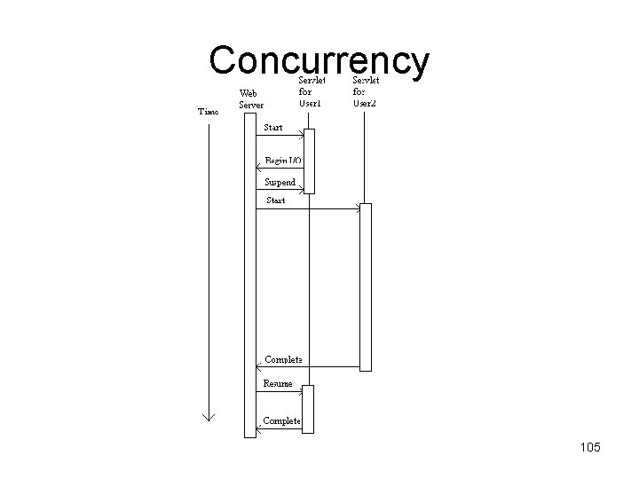 Concurrency 105 