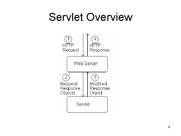 Servlet Overview 4 