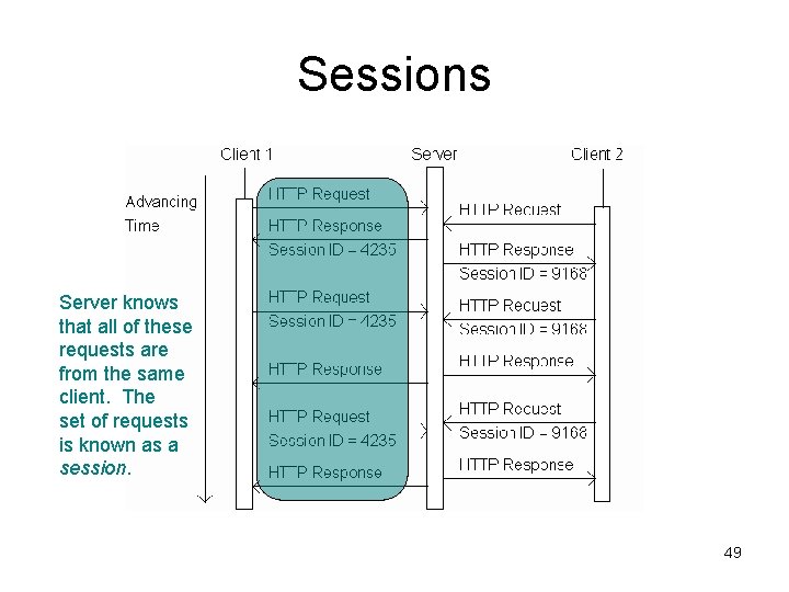 Sessions Server knows that all of these requests are from the same client. The