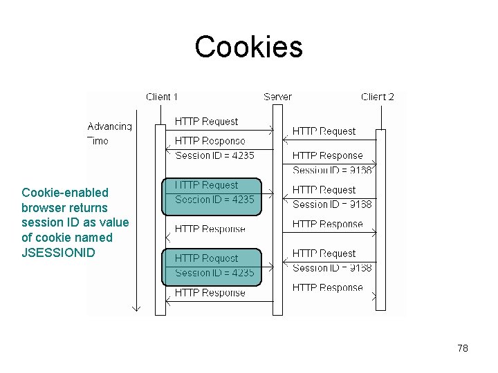 Cookies Cookie-enabled browser returns session ID as value of cookie named JSESSIONID 78 