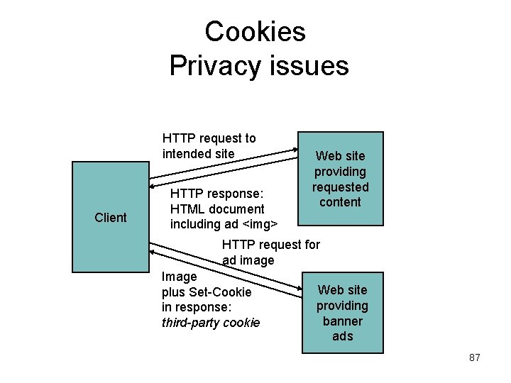 Cookies Privacy issues HTTP request to intended site Client HTTP response: HTML document including