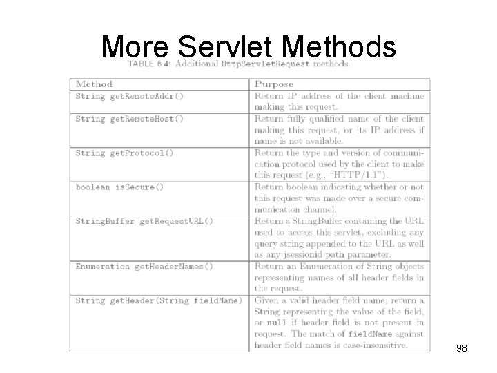 More Servlet Methods 98 