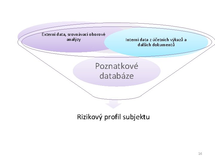 Externí data, srovnávací oborové analýzy Interní data z účetních výkazů a dalších dokumentů Poznatkové