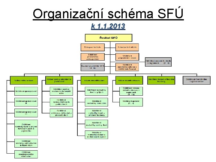 Organizační schéma SFÚ k 1. 1. 2013 