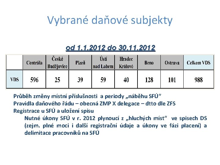 Vybrané daňové subjekty od 1. 1. 2012 do 30. 11. 2012 Průběh změny místní