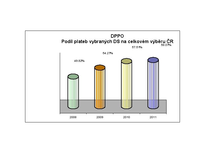 DPPO Podíl plateb vybraných DS na celkovém výběru ČR 58. 07% 57. 51% 54.