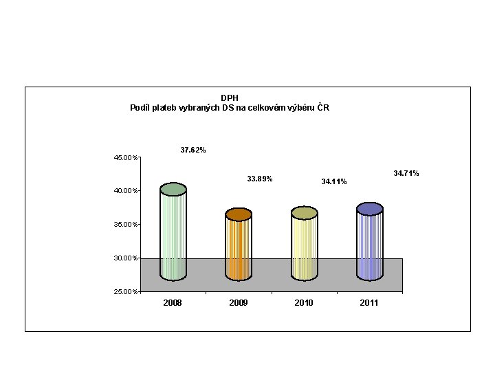 DPH Podíl plateb vybraných DS na celkovém výběru ČR 45. 00% 37. 62% 33.