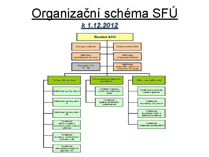 Organizační schéma SFÚ k 1. 12. 2012 