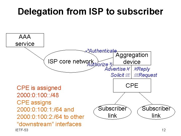 Delegation from ISP to subscriber AAA service f. Authenticate Aggregation ISP core network device