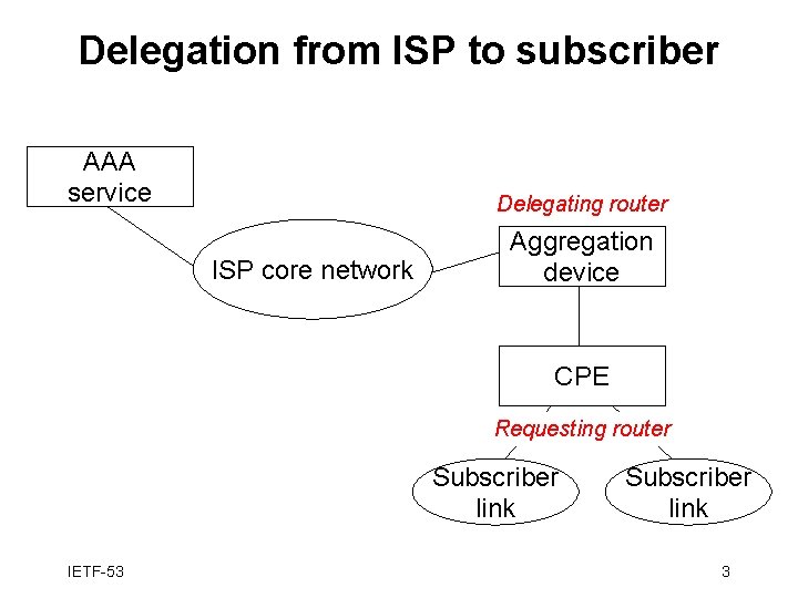 Delegation from ISP to subscriber AAA service Delegating router ISP core network Aggregation device