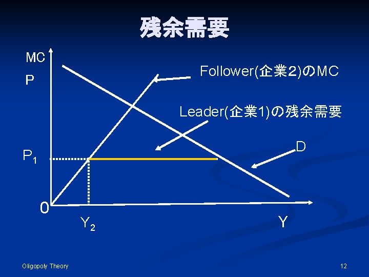 残余需要 MC Follower(企業２)のMC P Leader(企業 1)の残余需要 D P 1 0 Oligopoly Theory Y 2