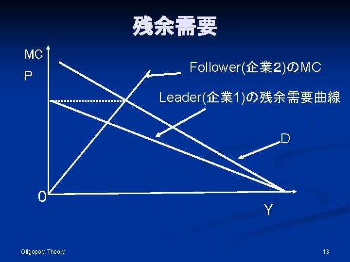 残余需要 MC P Follower(企業２)のMC Leader(企業 1)の残余需要曲線 D 0 Oligopoly Theory Y 13 