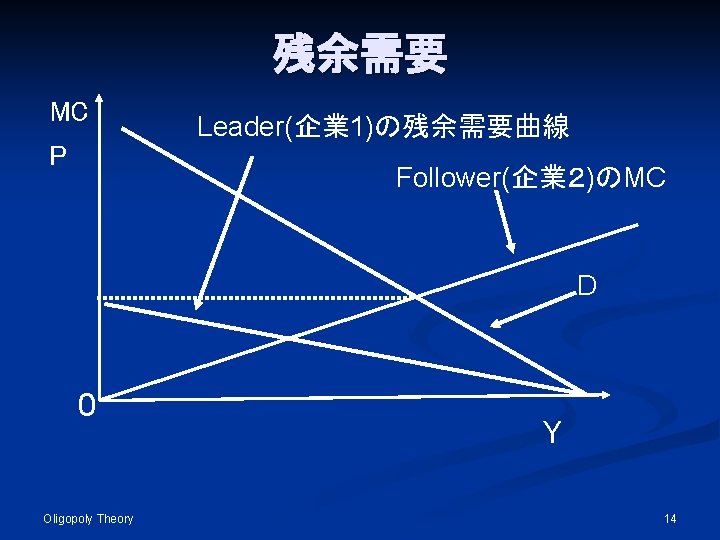 残余需要 MC P Leader(企業 1)の残余需要曲線 Follower(企業２)のMC D 0 Oligopoly Theory Y 14 