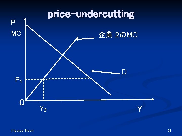 price-undercutting P MC 企業 ２のMC D P 1 0 Oligopoly Theory Y 28 