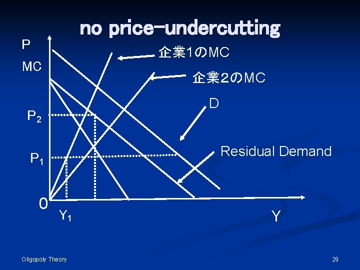 no price-undercutting P 企業 1のMC MC 企業２のMC D P 2 Residual Demand P 1