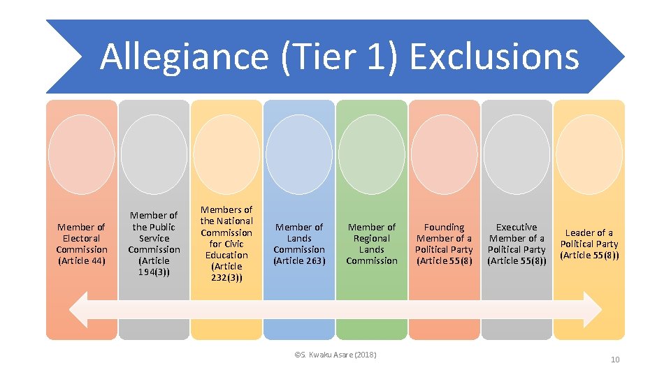 Allegiance (Tier 1) Exclusions Member of Electoral Commission (Article 44) Member of the Public