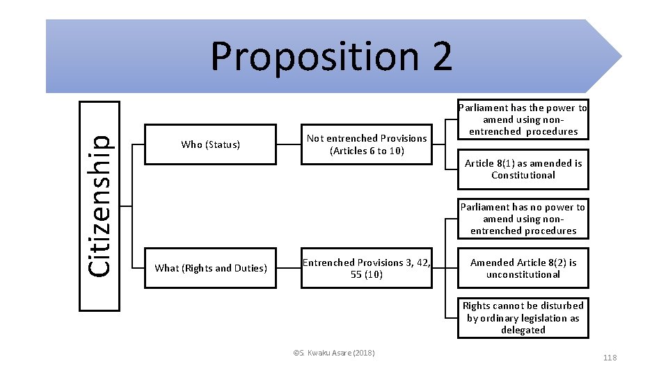 Citizenship Proposition 2 Who (Status) Not entrenched Provisions (Articles 6 to 10) Parliament has