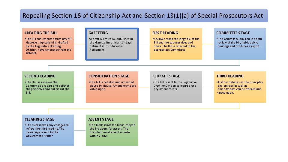 Repealing Section 16 of Citizenship Act and Section 13(1)(a) of Special Prosecutors Act CREATING