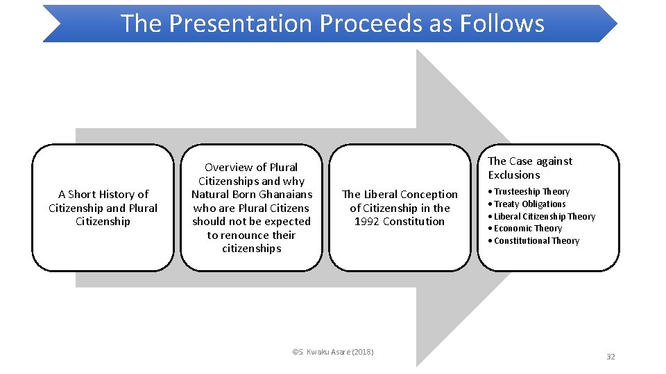 The Presentation Proceeds as Follows A Short History of Citizenship and Plural Citizenship Overview