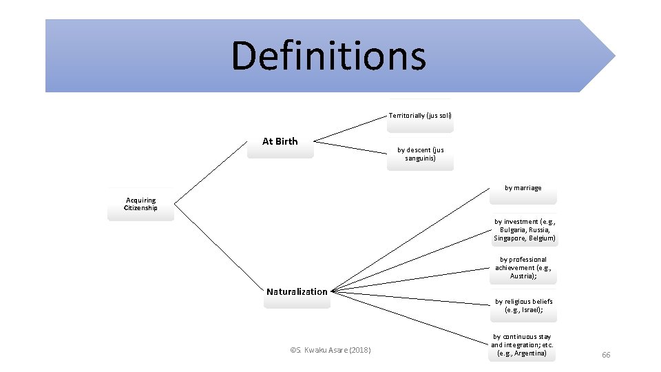 Definitions Territorially (jus soli) At Birth by descent (jus sanguinis) by marriage Acquiring Citizenship