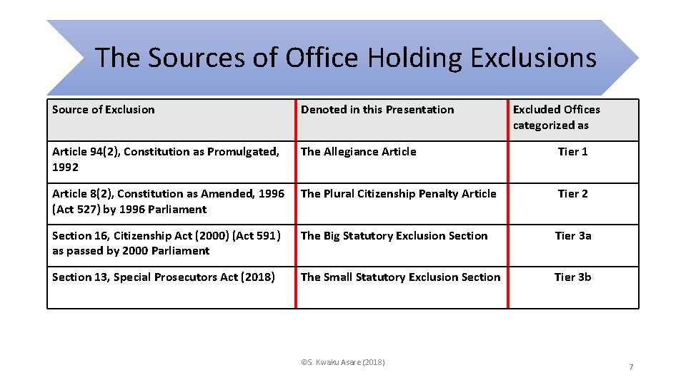 The Sources of Office Holding Exclusions Source of Exclusion Denoted in this Presentation Article