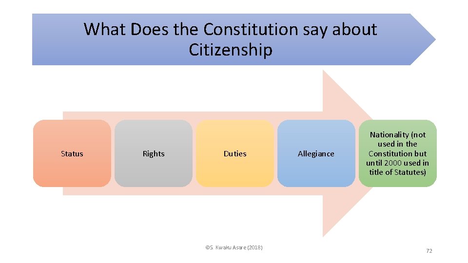 What Does the Constitution say about Citizenship Status Rights Duties ©S. Kwaku Asare (2018)