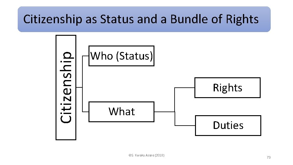 Citizenship as Status and a Bundle of Rights Who (Status) Rights What ©S. Kwaku